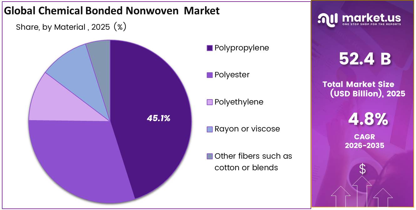 Global Chemical Bonded Nonwoven Market share