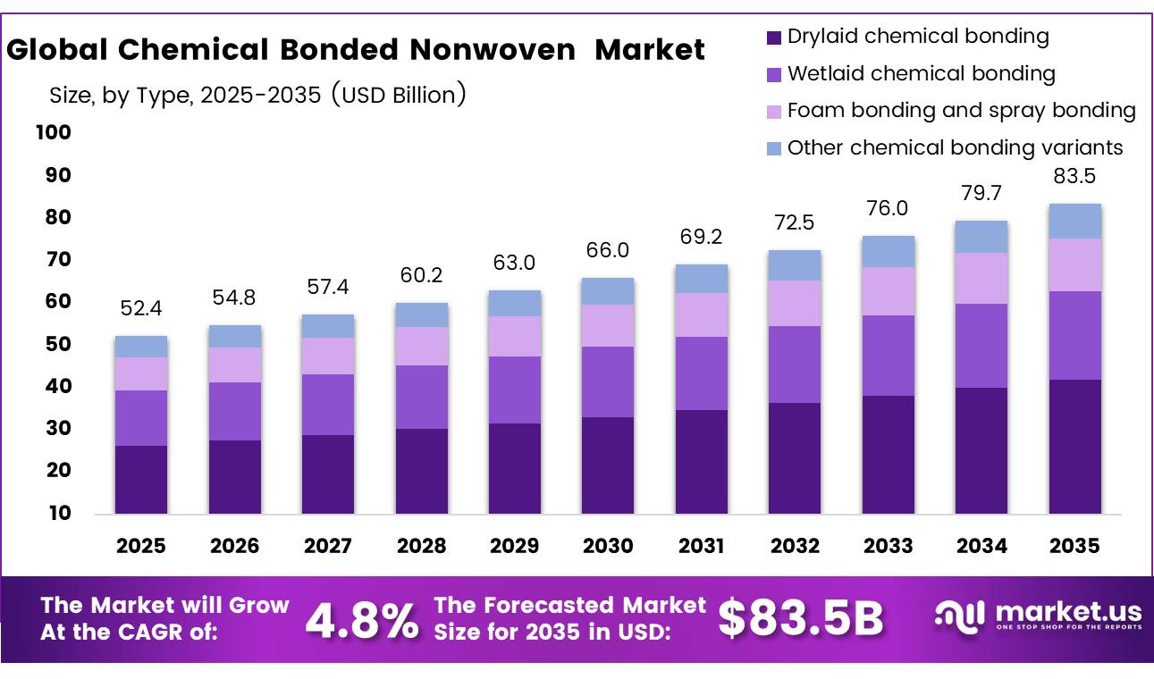 Global Chemical Bonded Nonwoven Market