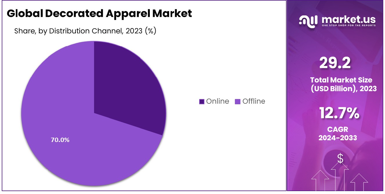 Global Decorated Apparel Market By End-User
