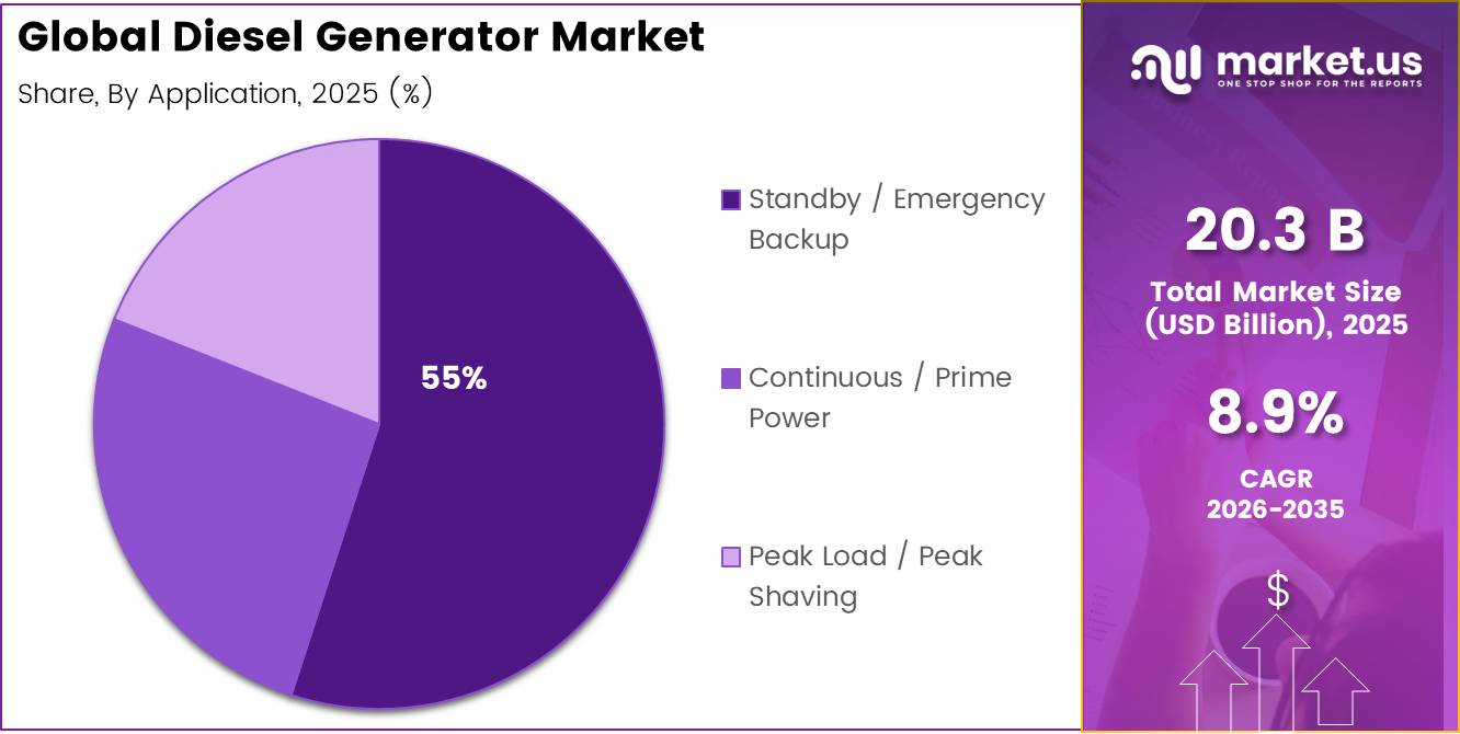 Global Diesel Generator Market share