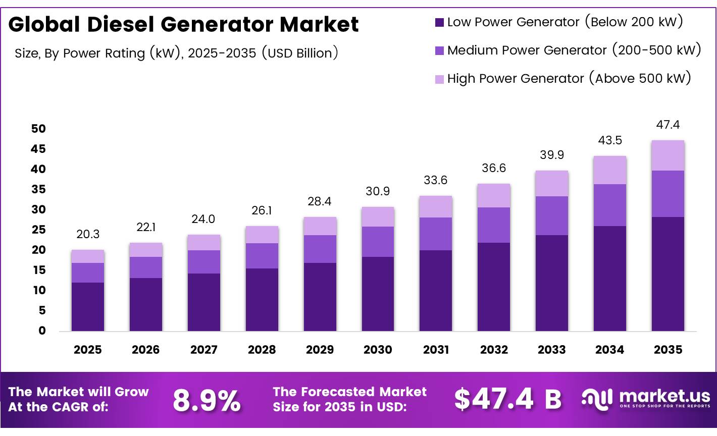 Global Diesel Generator Market