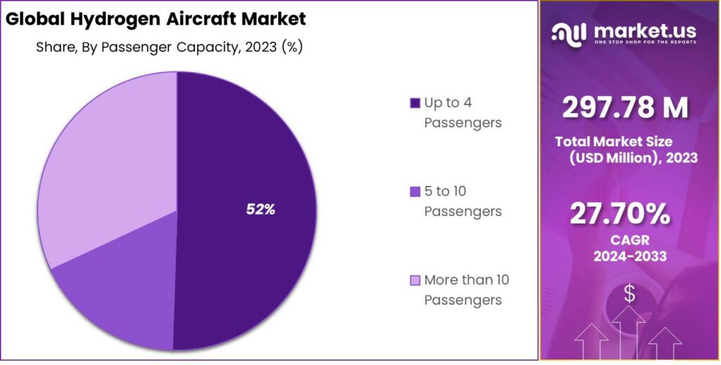 Global Hydrogen Aircraft Market Share