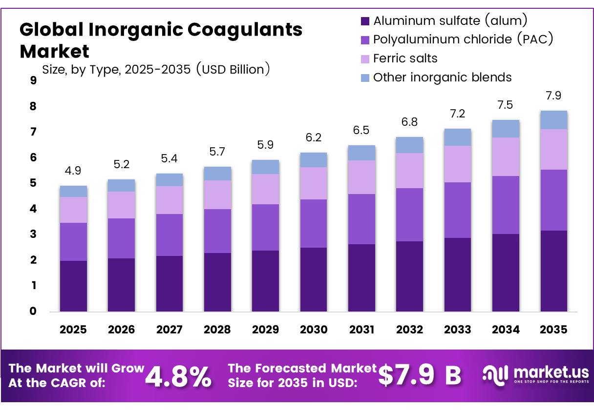 Global Inorganic Coagulants Market