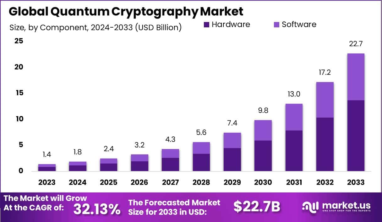 Quantum Cryptography Market Size | CAGR of 32.13%