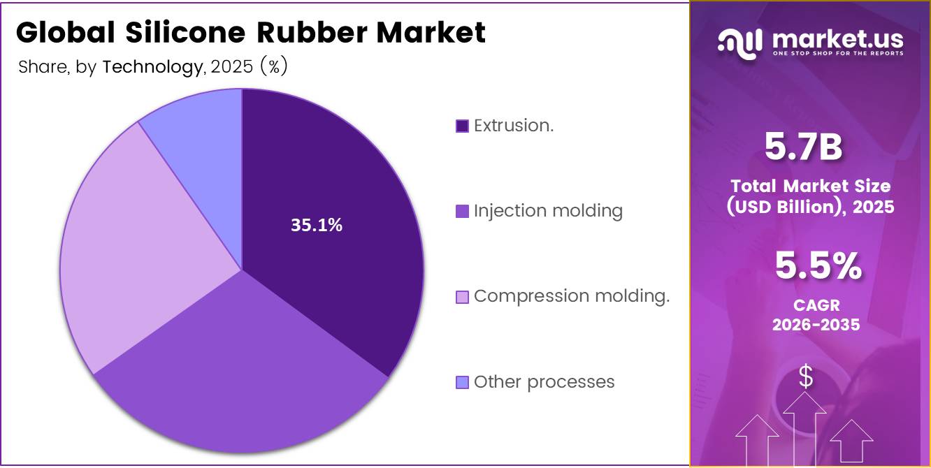 Global Silicone Rubber Market share