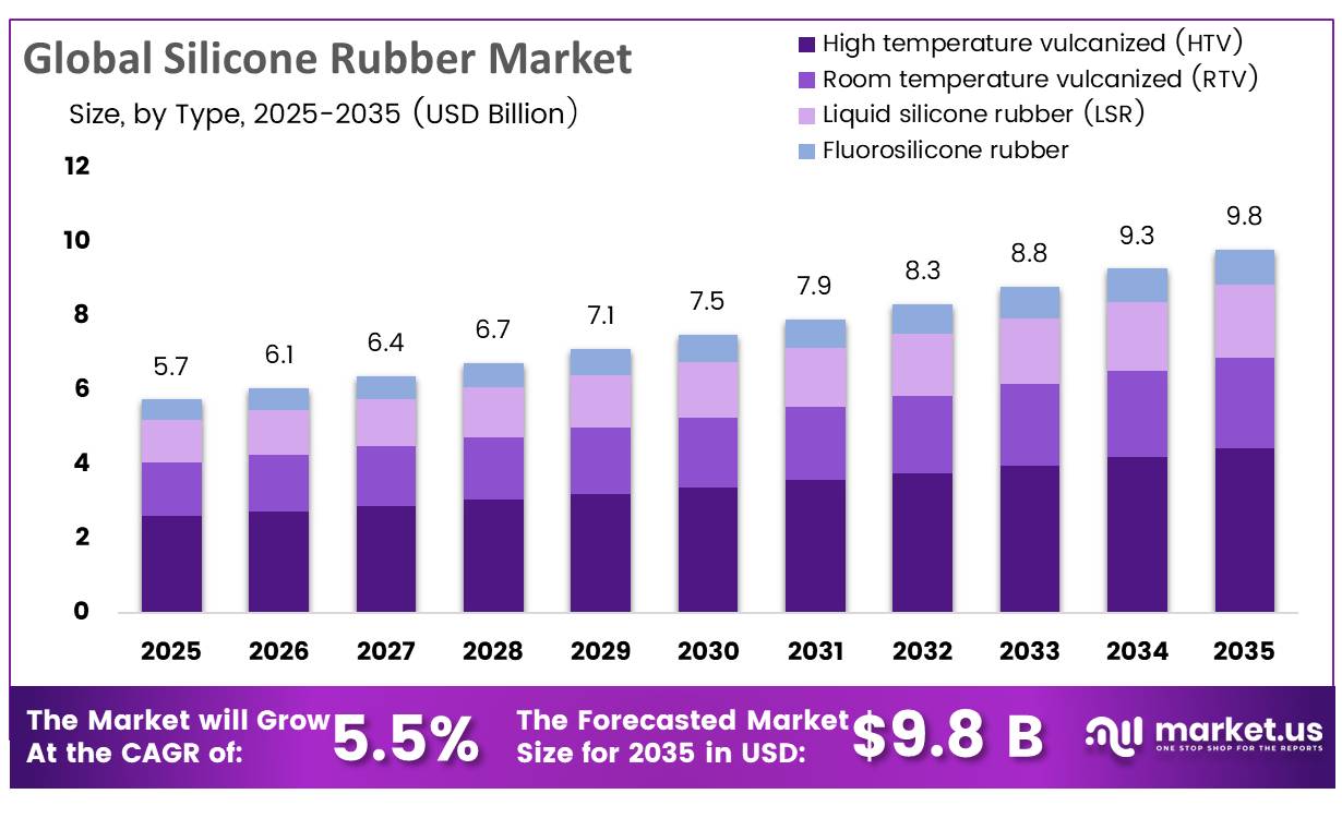 Global Silicone Rubber Market