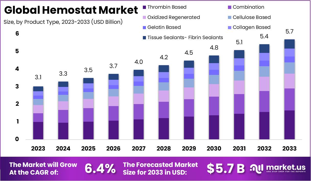 Hemostat Market Growth