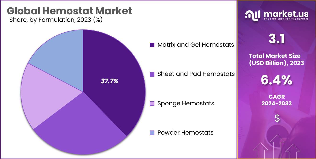 Hemostat Market Size