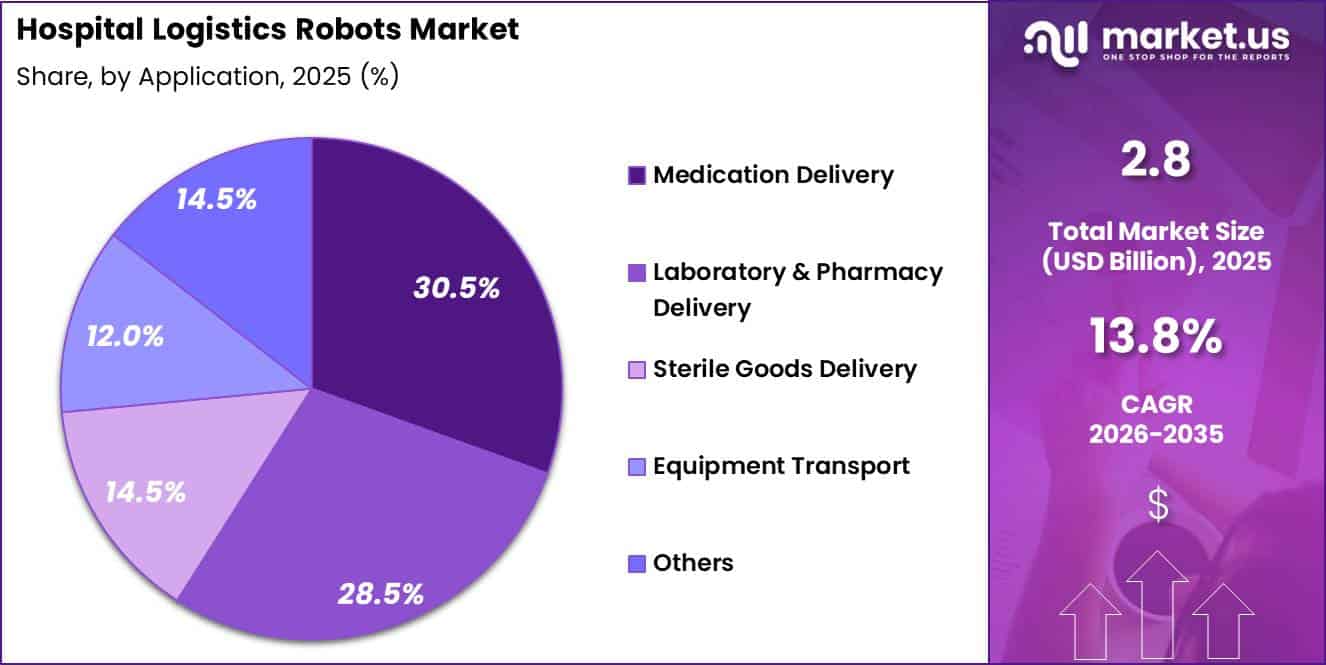 Hospital Logistics Robots Market share