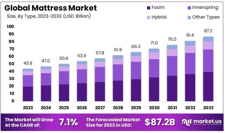 Mattress Market