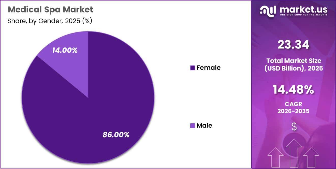 Medical Spa Market Share