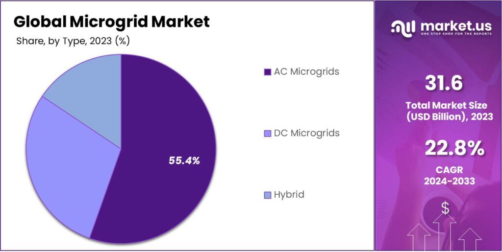 Microgrid Market Share