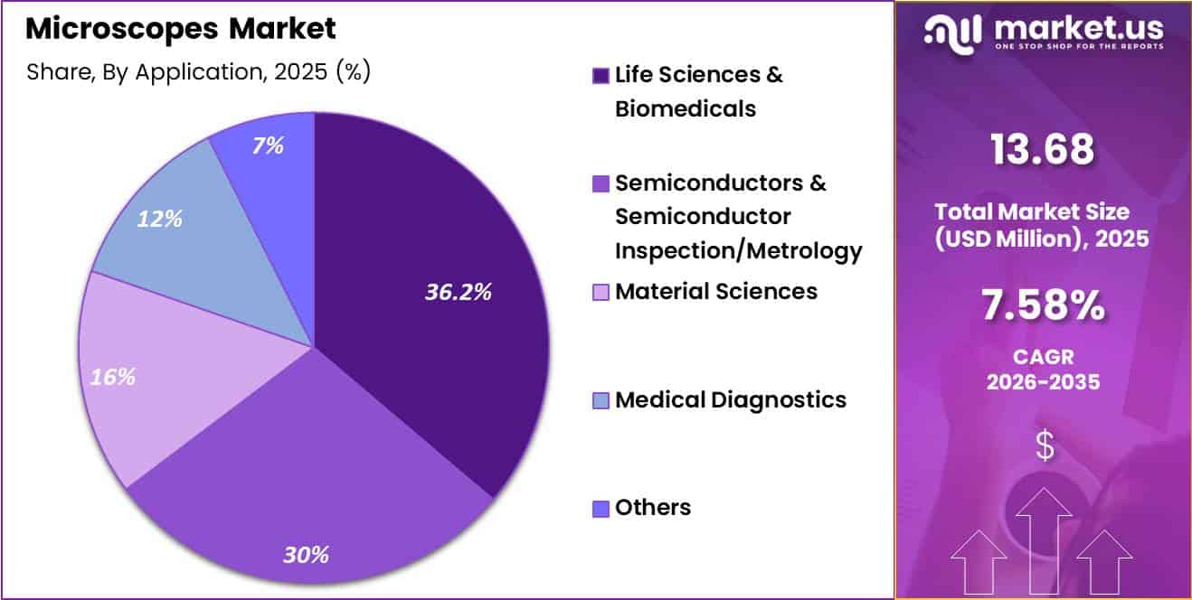 Microscopes Market Share