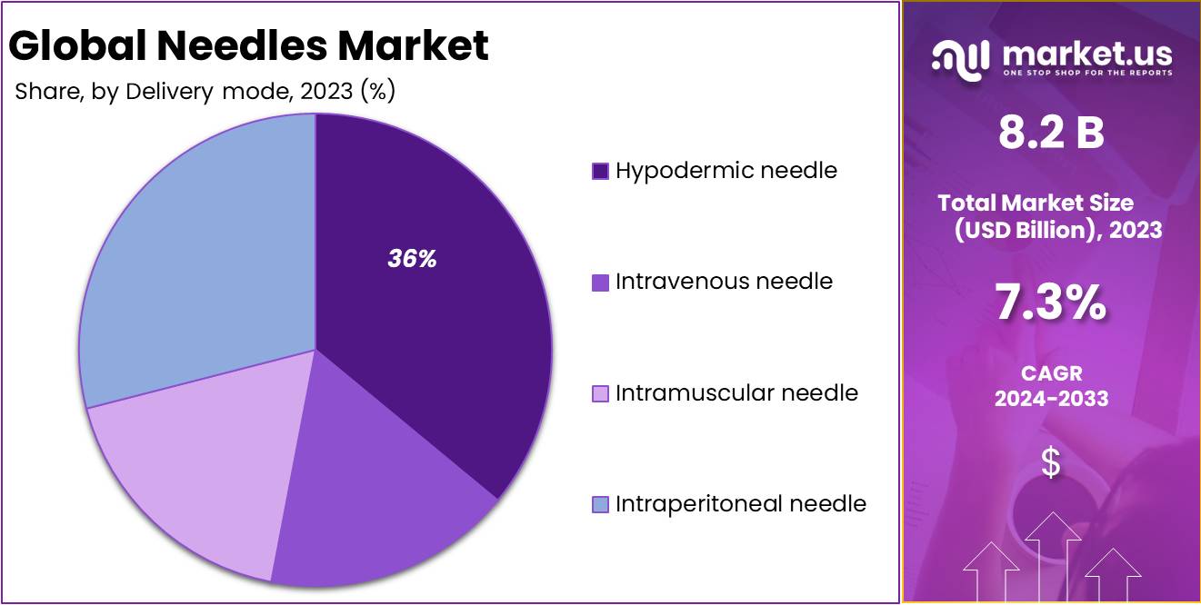 Needles Market Size