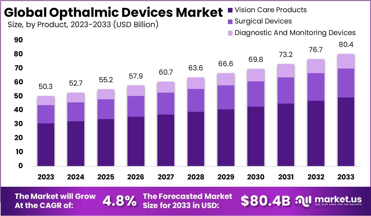 Ophthalmic Devices Market Growth
