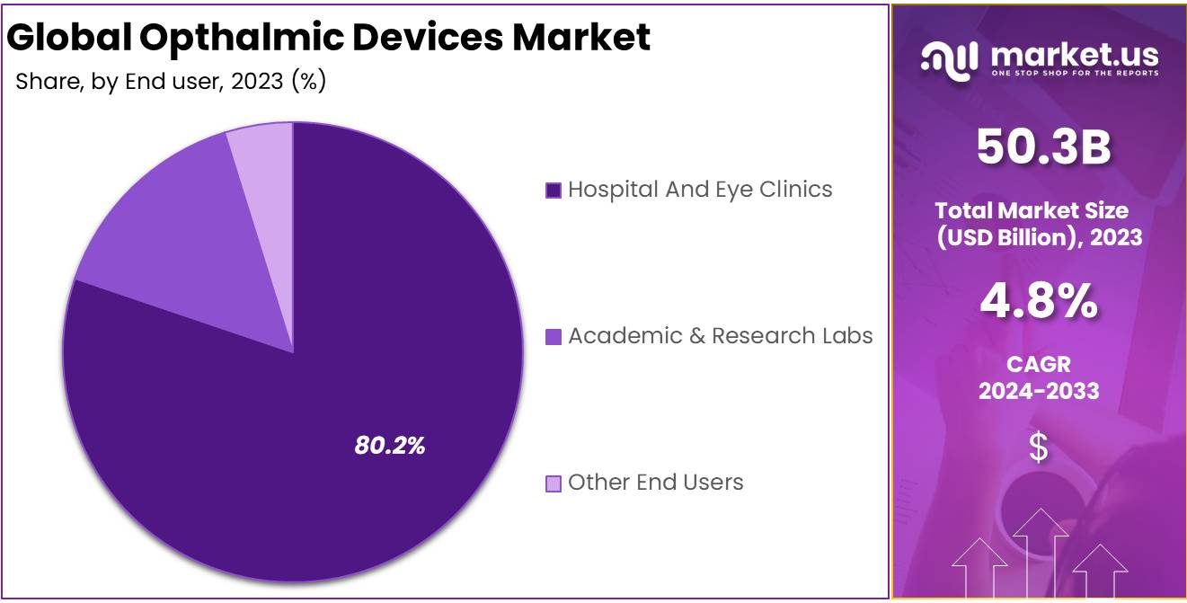 Ophthalmic Devices Market Size