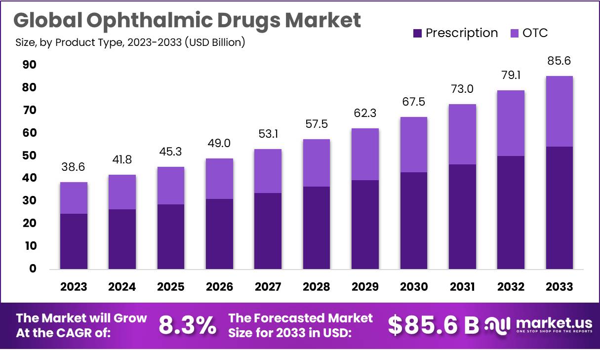 Ophthalmic Drugs Market Growth