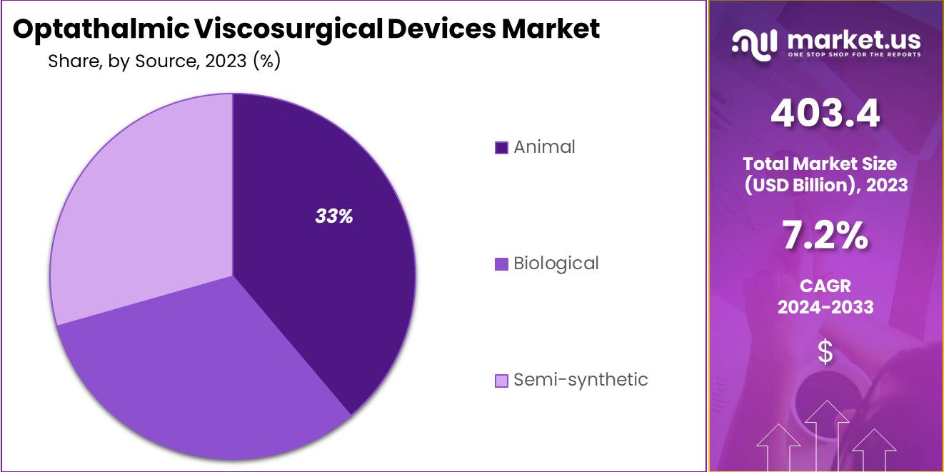 Optathalmic Viscosurgical Devices Market Size