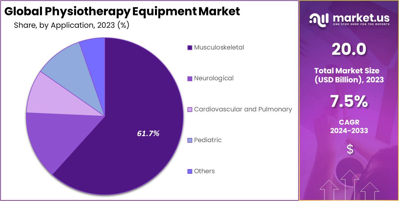 Physiotherapy Equipment Market Size