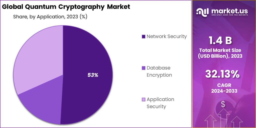 Quantum Cryptography Market Share