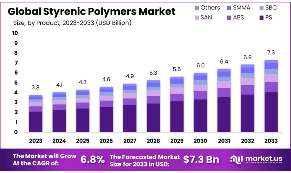 Styrenic Polymers Market