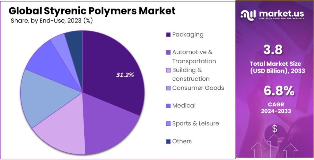 Styrenic Polymers Market Share