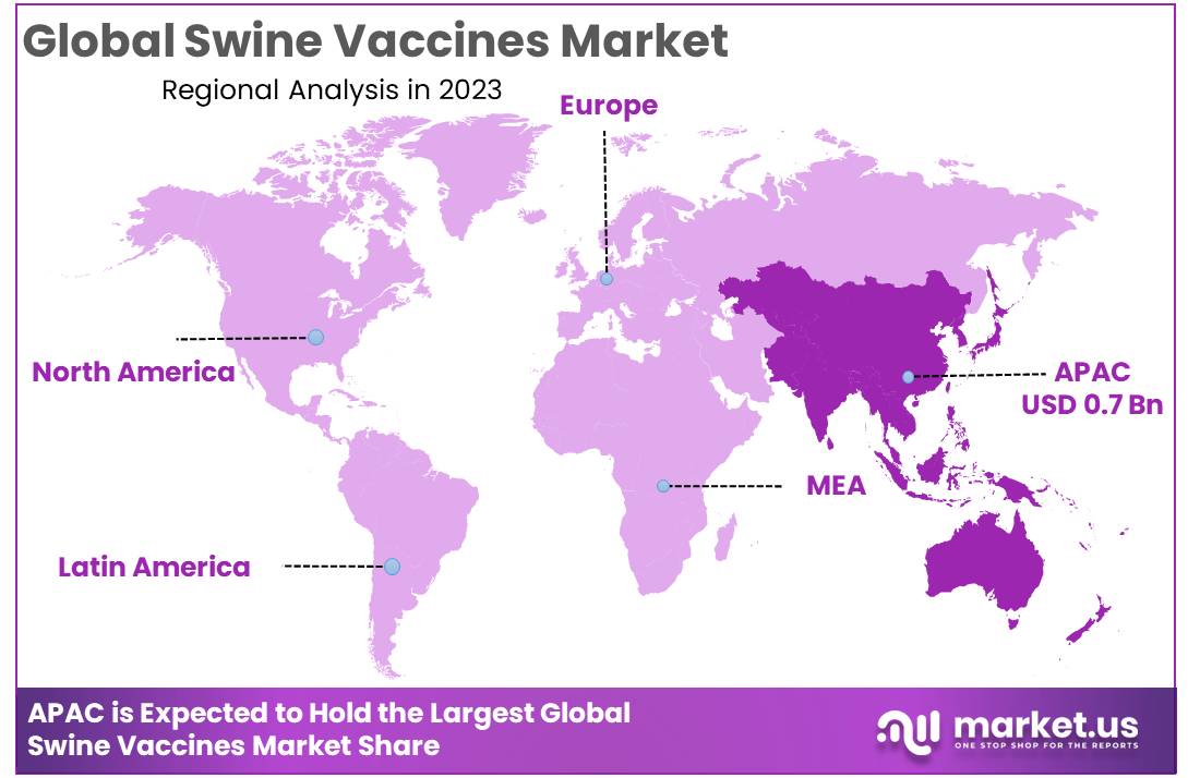 Swine Vaccines Market Region
