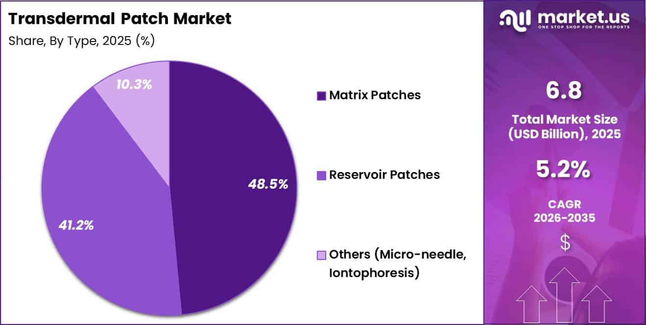 Transdermal Patch Market Share