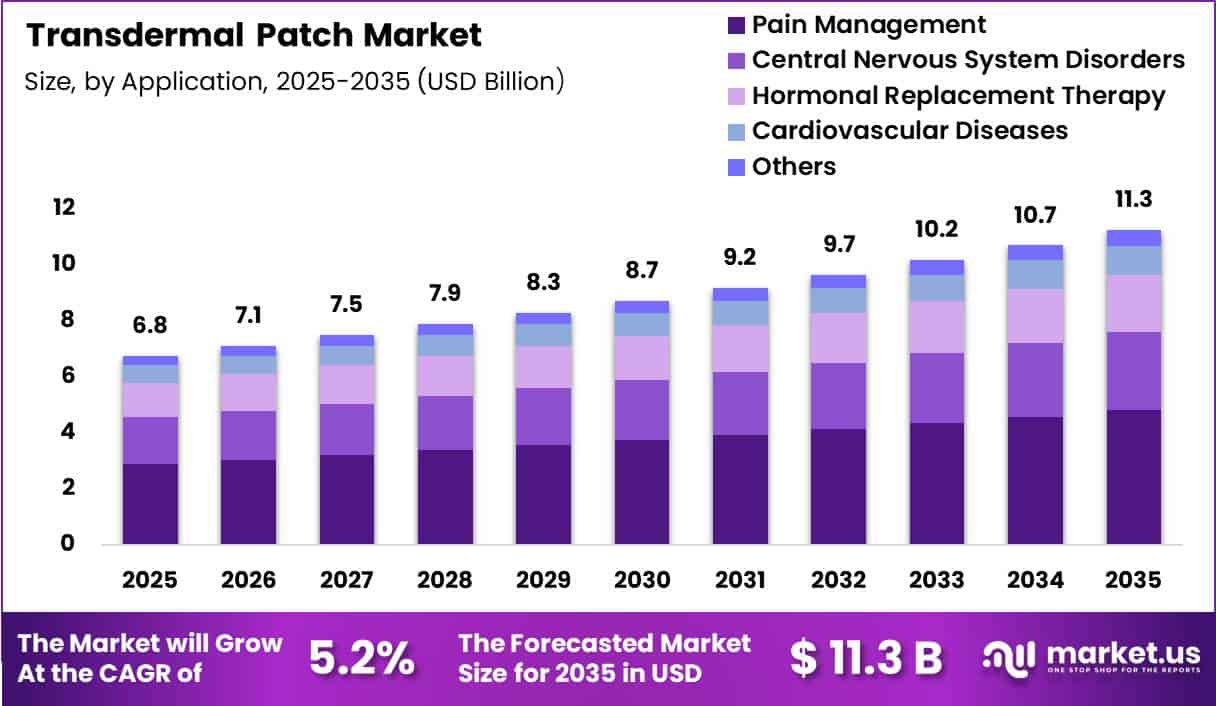 Transdermal Patch Market Size