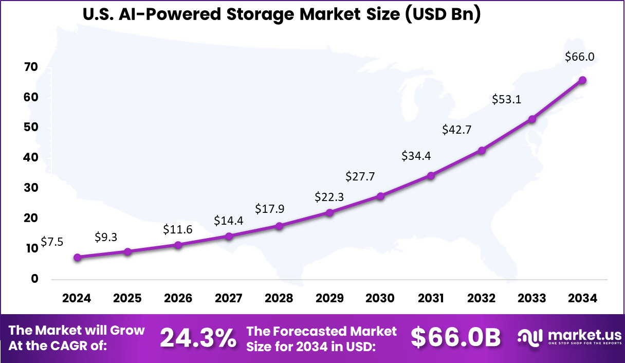 US AI-Powered Storage Market