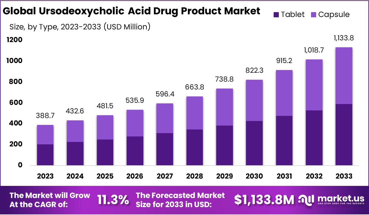 Ursodeoxycholic Acid Drug Product Market Growth