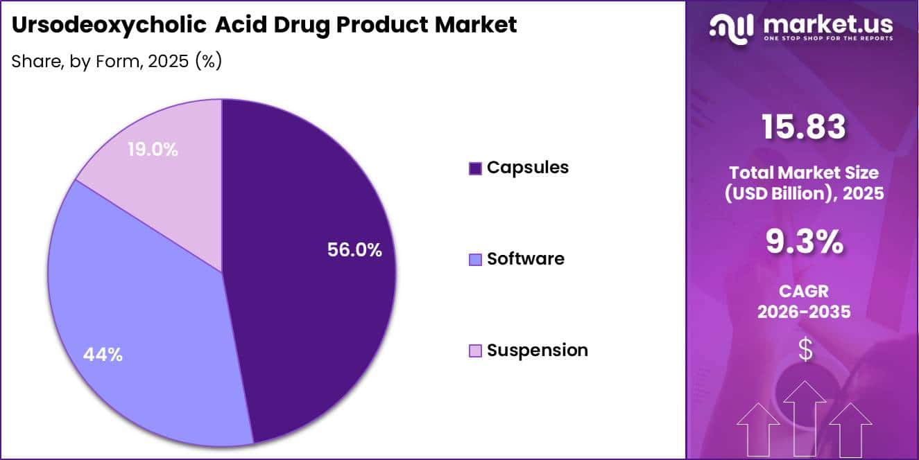Ursodeoxycholic Acid Drug Product Market Share