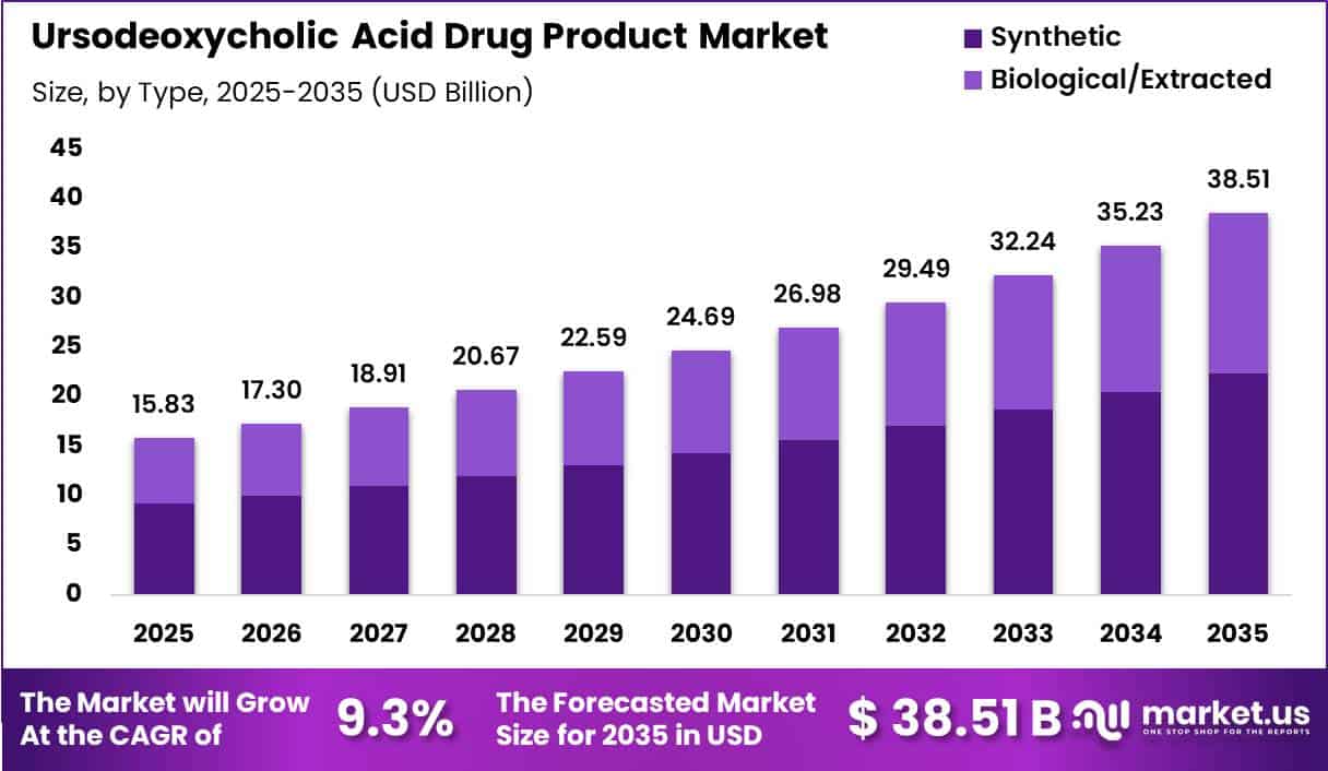 Ursodeoxycholic Acid Drug Product Market Size