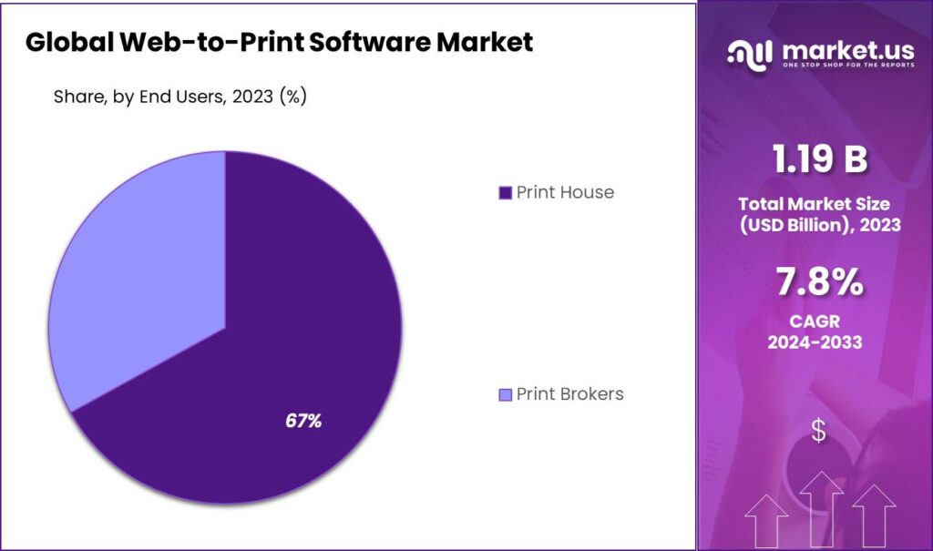 Web-To-Print Software Market Share