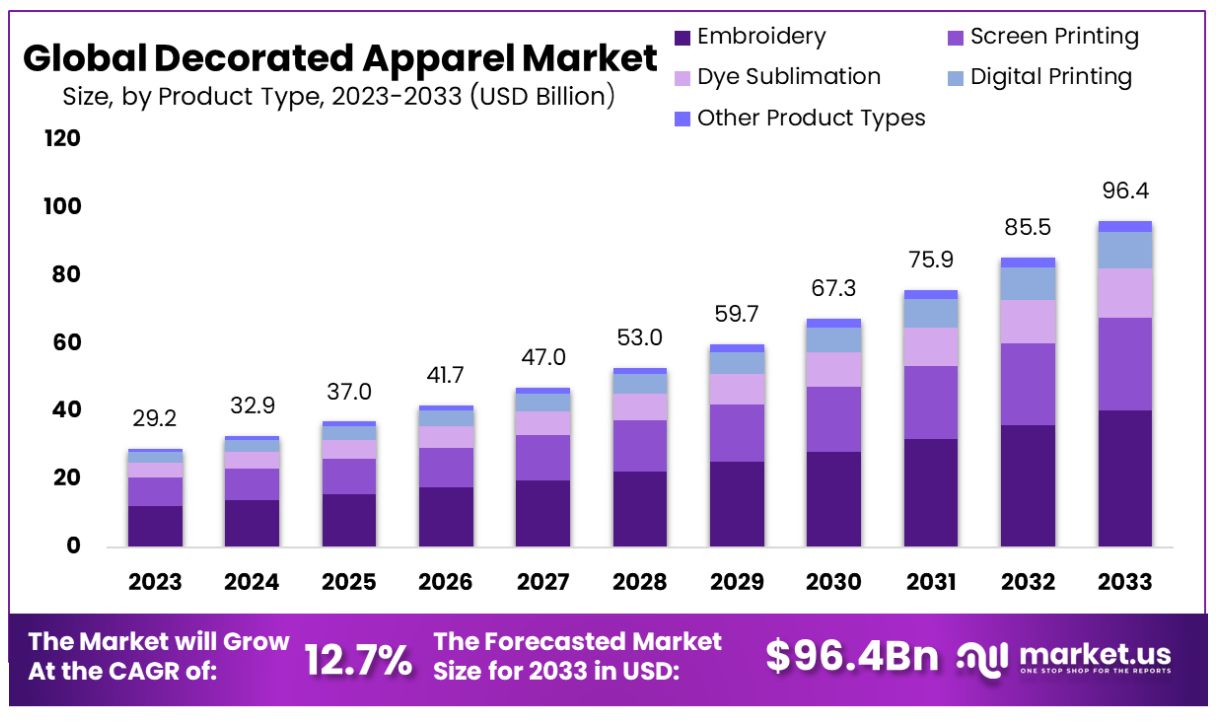 Global Decorated Apparel Market By product type