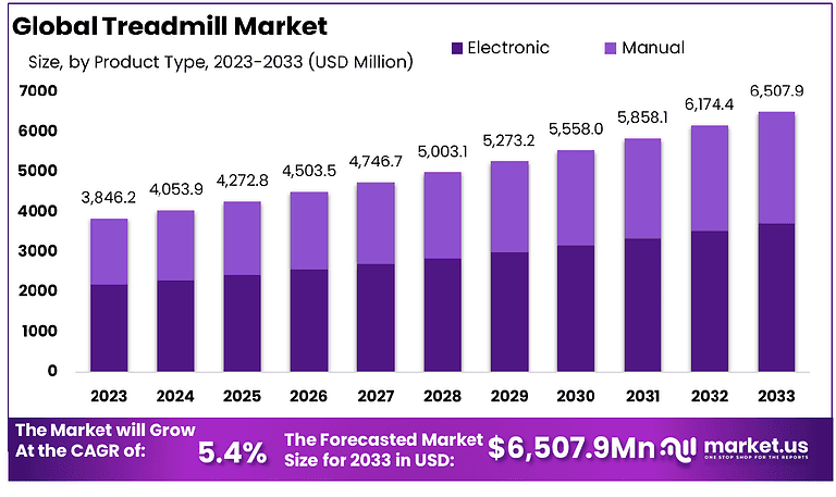 Treadmill Market