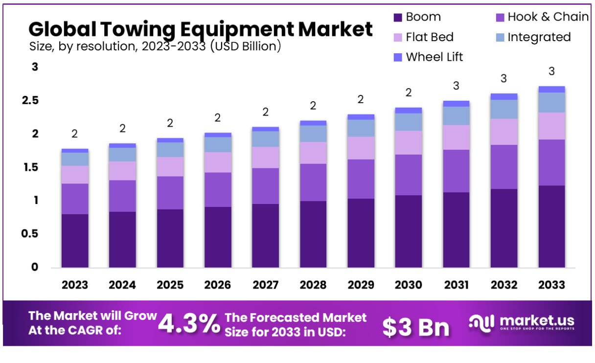 towing equipment market