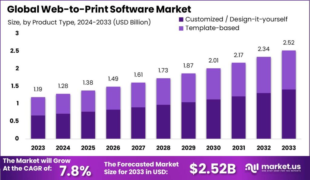 web-to-print software market