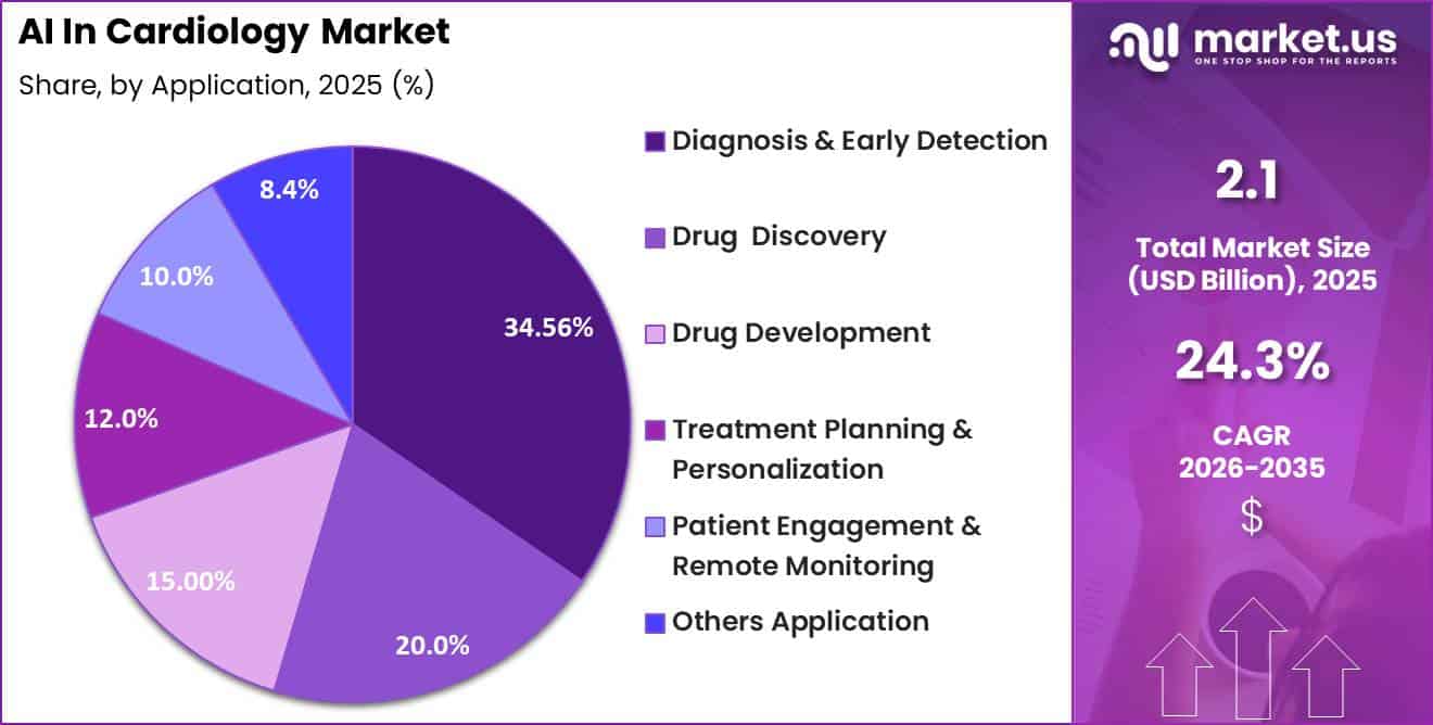 AI In Cardiology Market Share