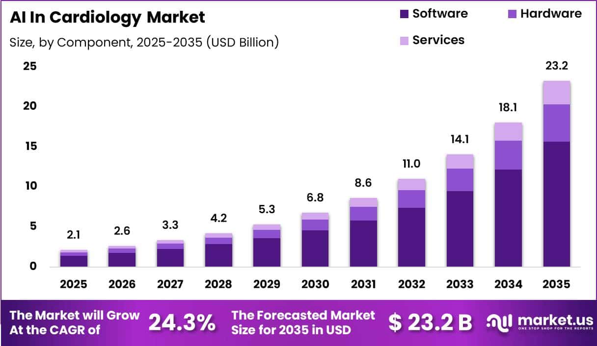 AI In Cardiology Market Size