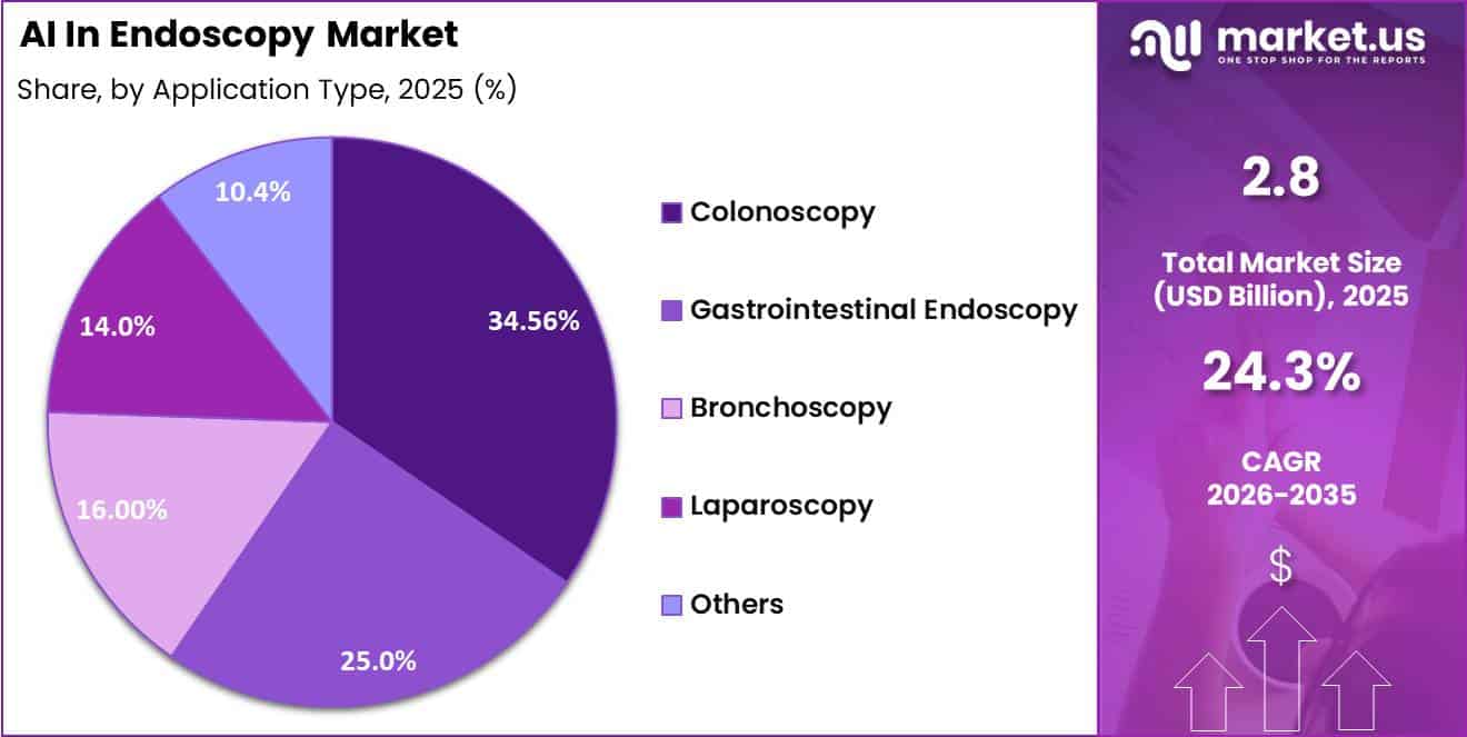 AI In Endoscopy Market Share