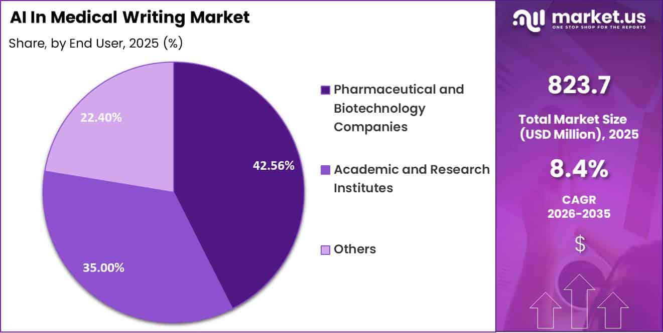 AI In Medical Writing Market Share