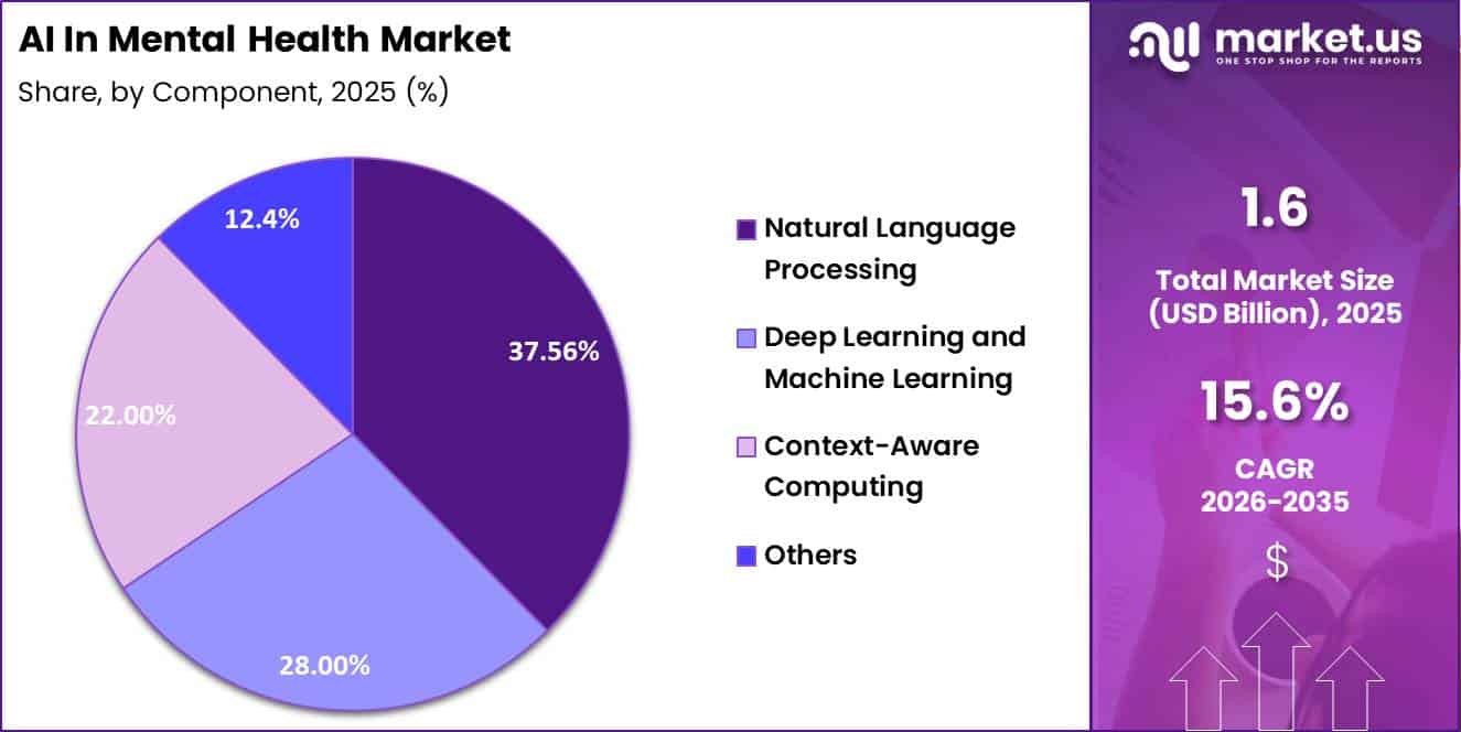AI In Mental Health Market Share