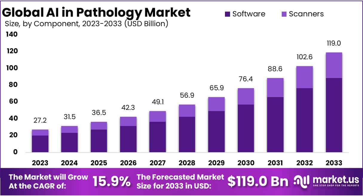 AI In Pathology Market Growth