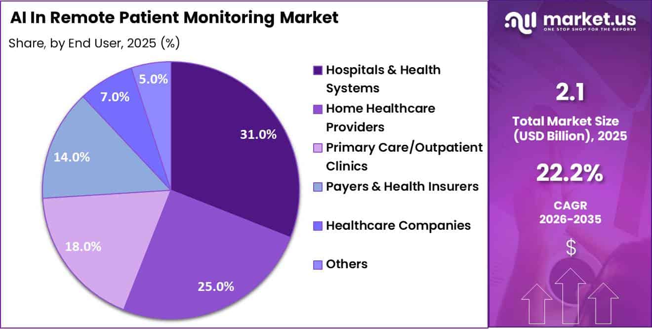 AI In Remote Patient Monitoring Market Share