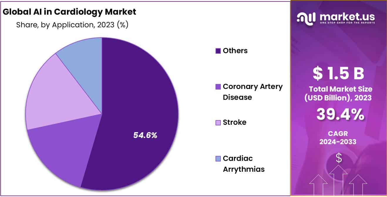 AI in Cardiology Market Share