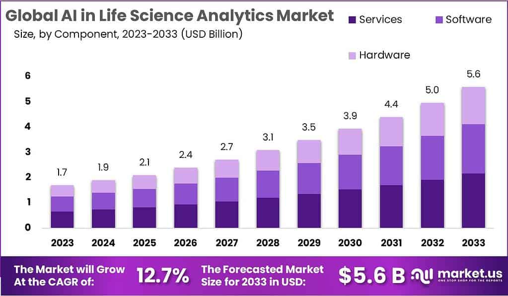 AI in Life Science Analytics Market Size | CAGR 12.7%