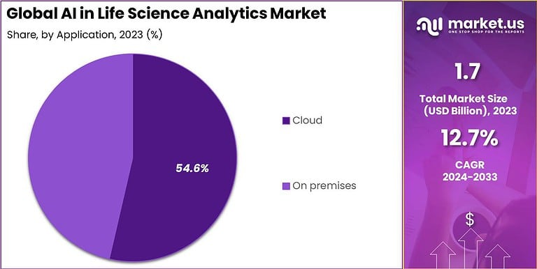 AI in Life Science Analytics Market Size | CAGR 12.7%