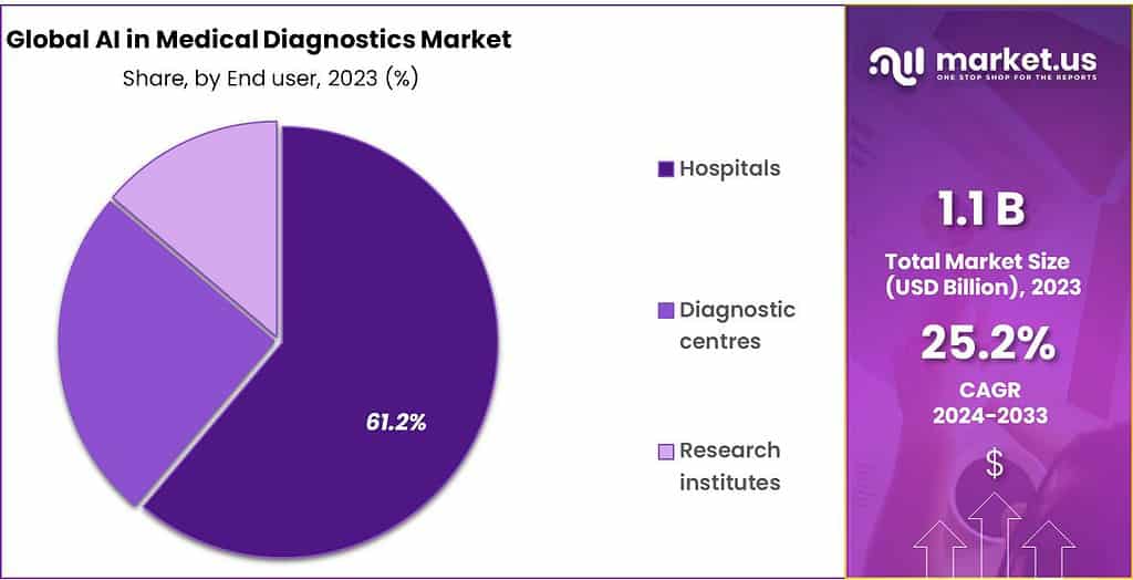 AI In Medical Diagnostics Market Size | 25.2% CAGR