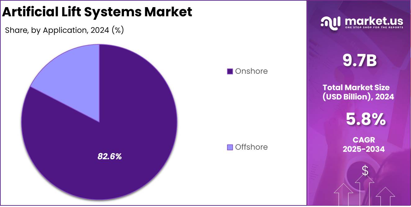 Artificial Lift Systems Market Application Analysis